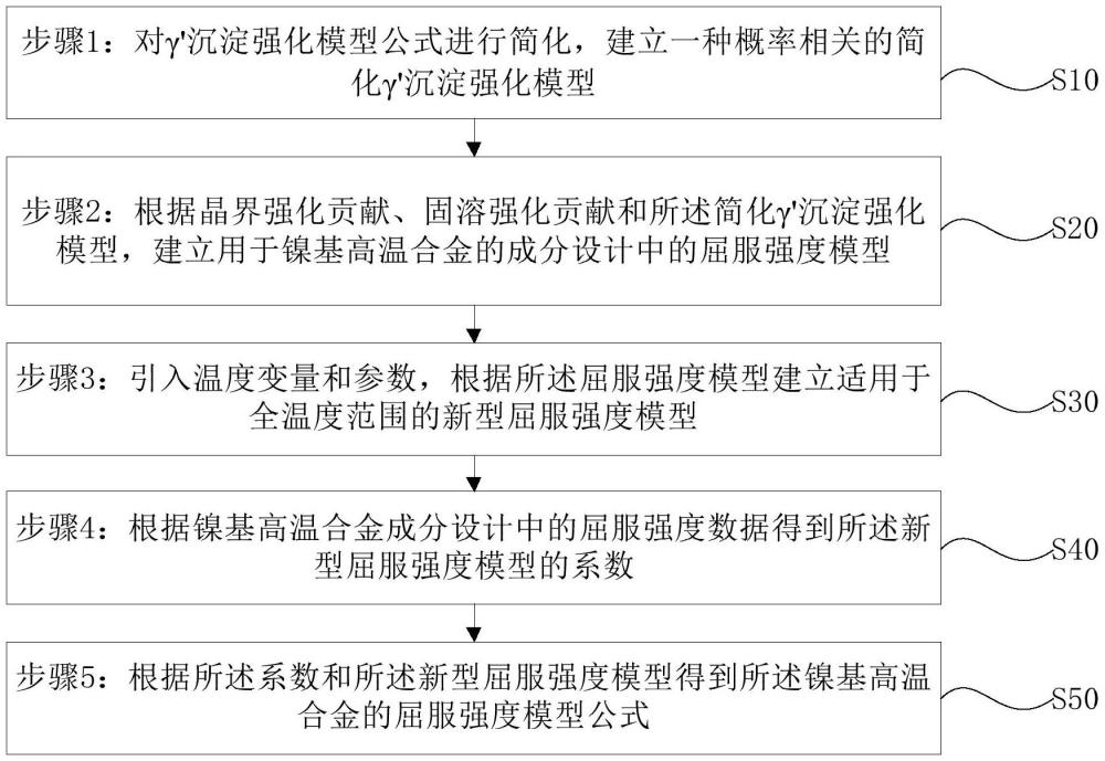 鎳基高溫合金屈服強度預(yù)測模型、建模方法、裝置和系統(tǒng)