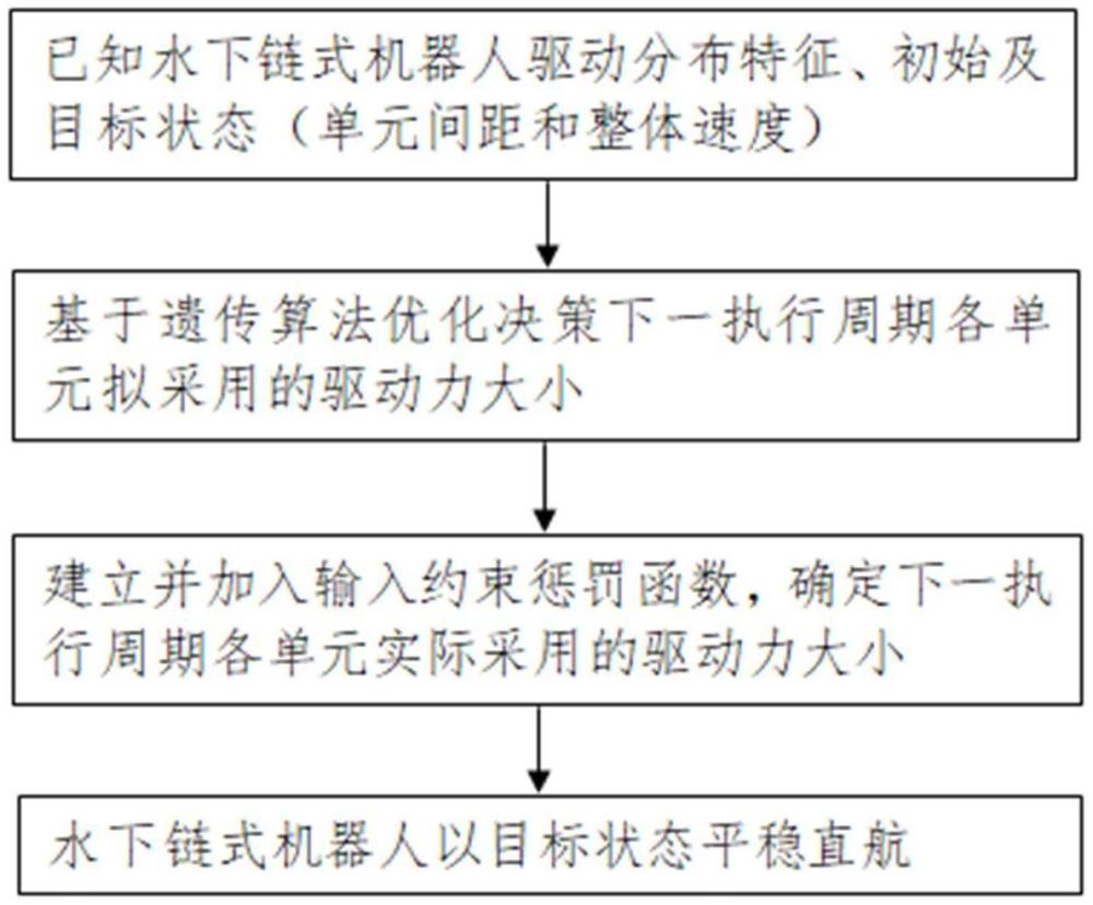 一種水下鏈式機器人平穩(wěn)直航的動力分配方法