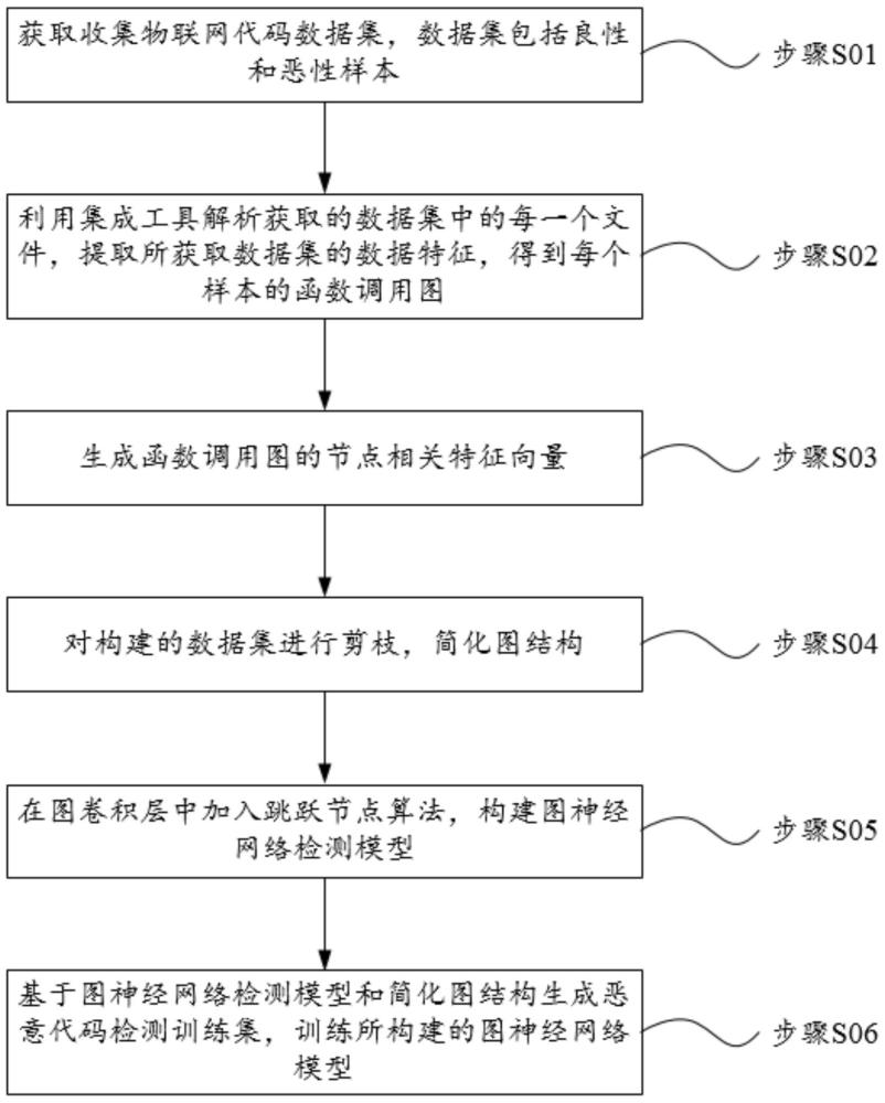 一種基于圖神經(jīng)網(wǎng)絡(luò)的物聯(lián)網(wǎng)惡意代碼檢測方法及系統(tǒng)與流程