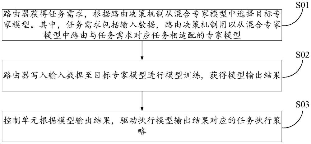 用于神經(jīng)網(wǎng)絡(luò)模型的任務(wù)處理方法及系統(tǒng)、存儲介質(zhì)、電子設(shè)備與流程