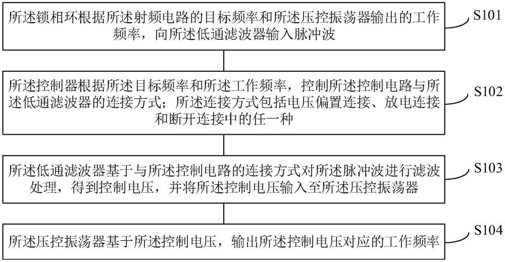 射頻電路的控制方法、射頻電路控制系統(tǒng)及射頻產(chǎn)品與流程