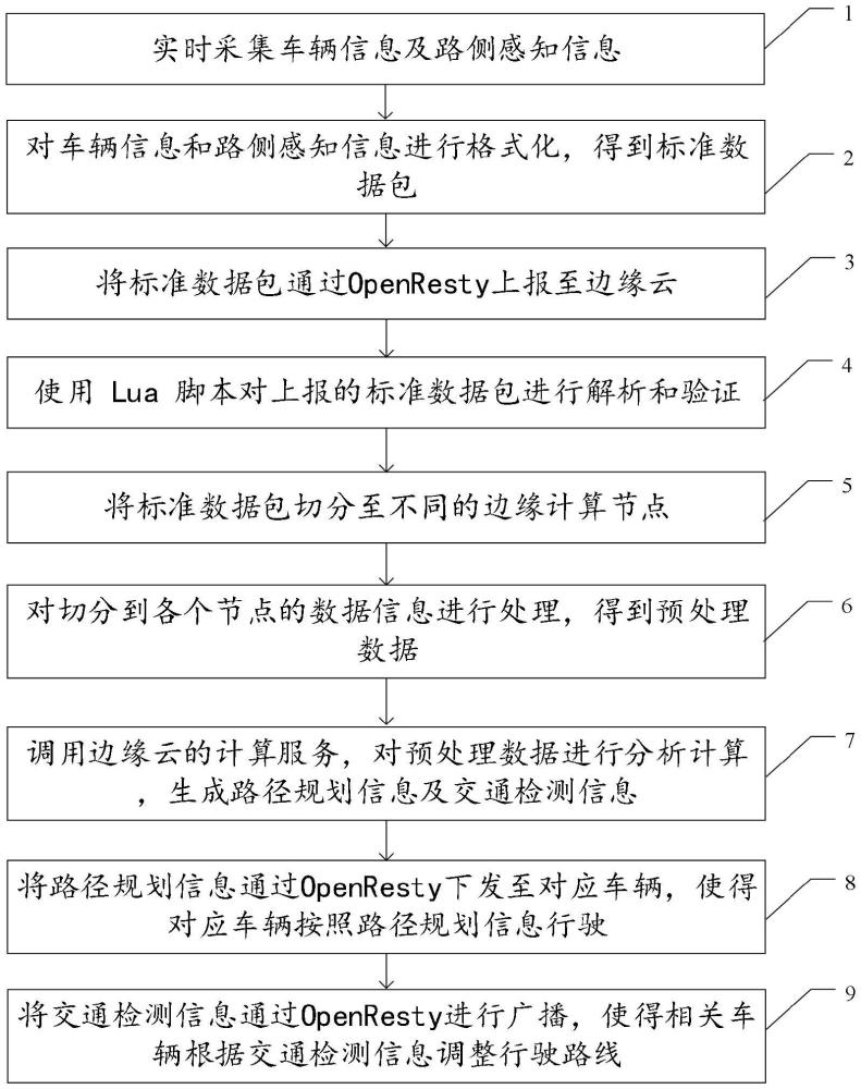 一種基于OpenResty的邊緣云流量調(diào)度方法及裝置與流程