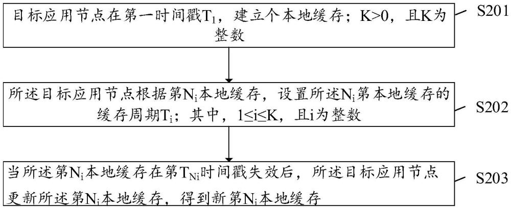 應(yīng)用節(jié)點緩存更新方法、存儲介質(zhì)及終端與流程