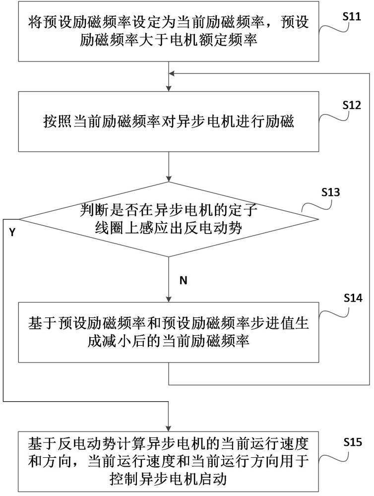 一種異步電機(jī)的轉(zhuǎn)速追蹤方法及相關(guān)組件與流程