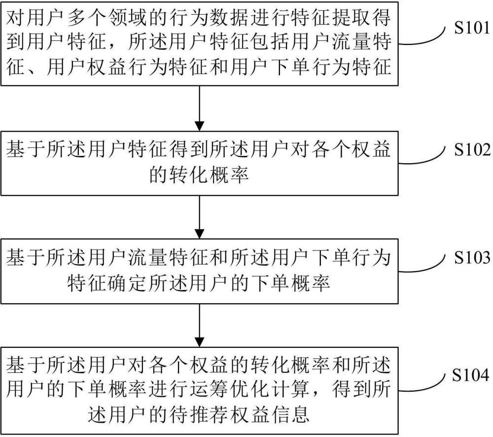 一種信息推薦的方法和裝置與流程