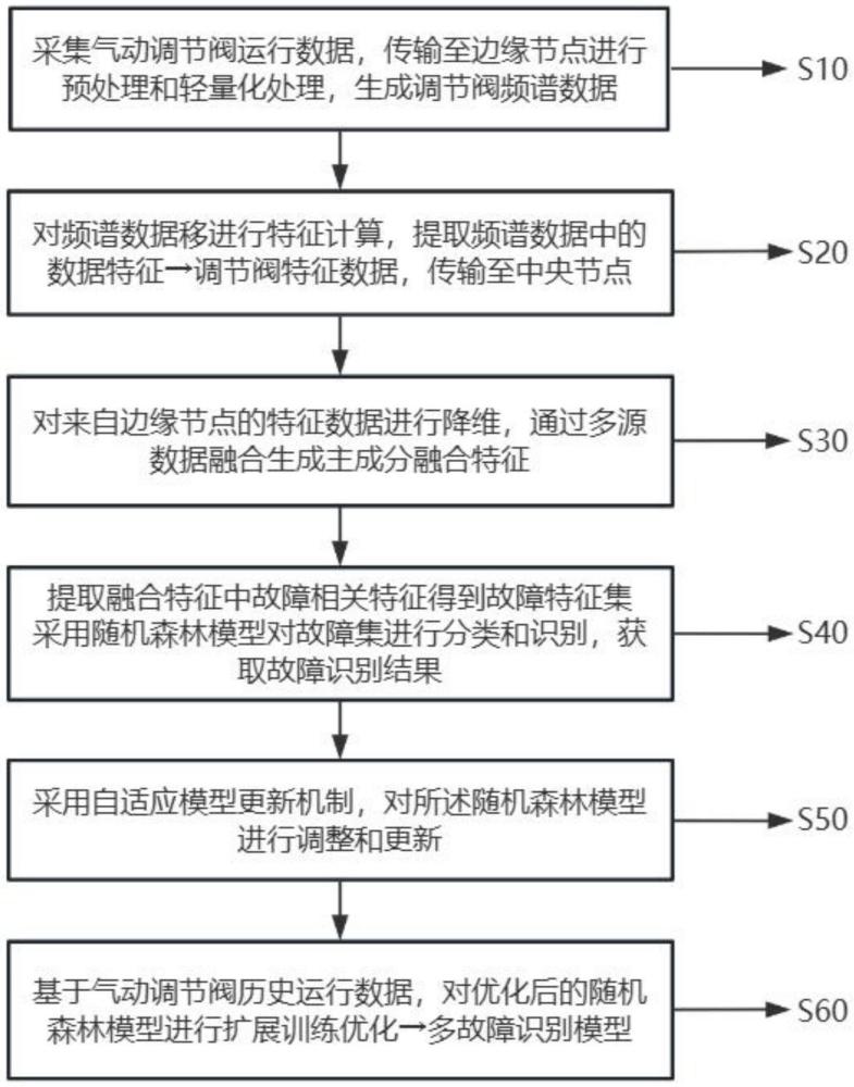 一種氣動調節(jié)閥的實時在線監(jiān)測方法與流程