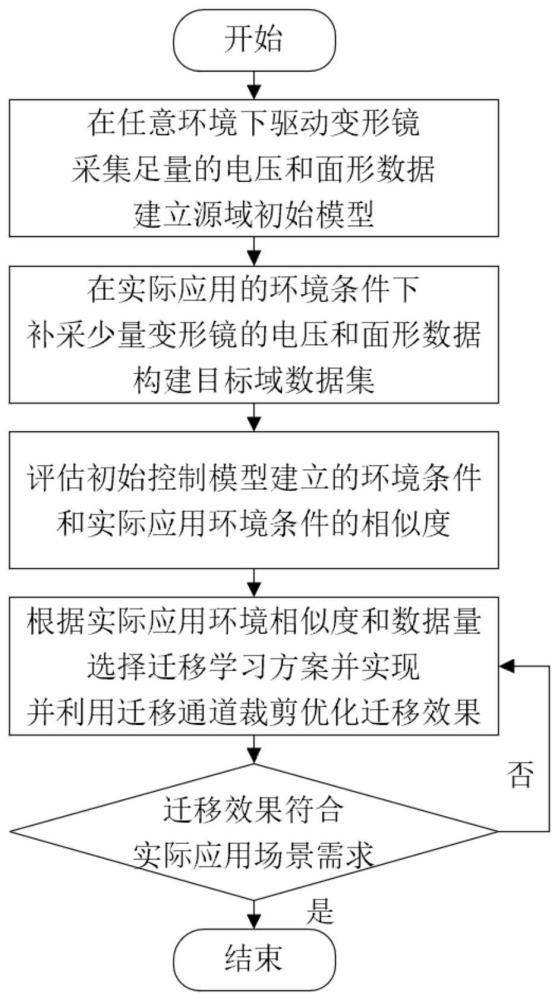 一種快速適應實際應用環(huán)境的可變形鏡控制方法及裝置