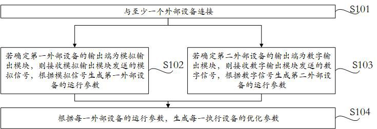 一種設備控制方法和設備控制裝置與流程