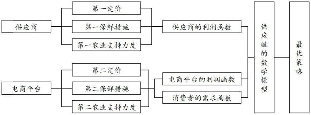 一種農(nóng)產(chǎn)品供應(yīng)鏈優(yōu)化與協(xié)調(diào)的方法、裝置、設(shè)備和介質(zhì)