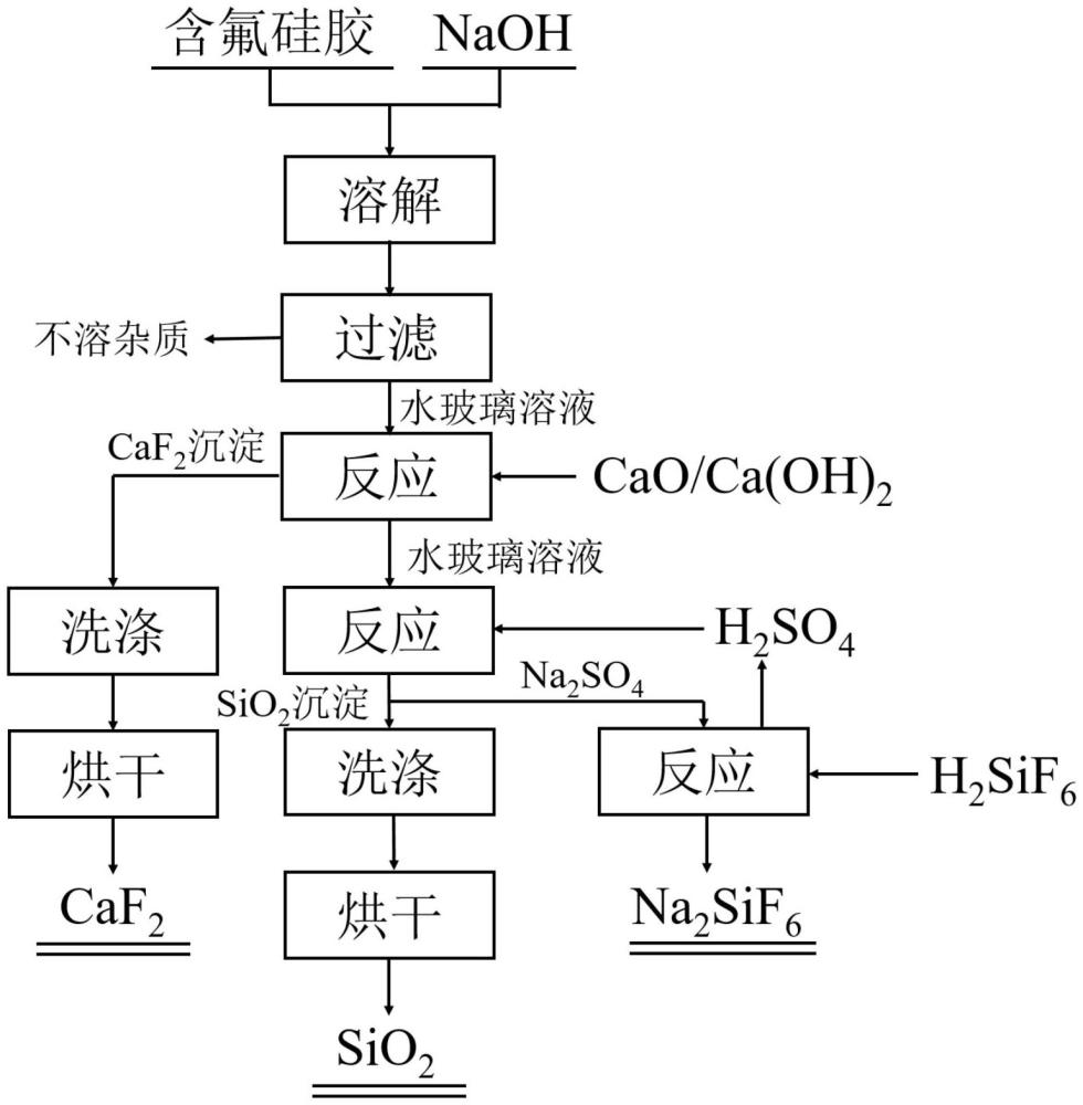 一種含氟硅膠制備白炭黑聯(lián)產(chǎn)氟化鈣的方法與流程