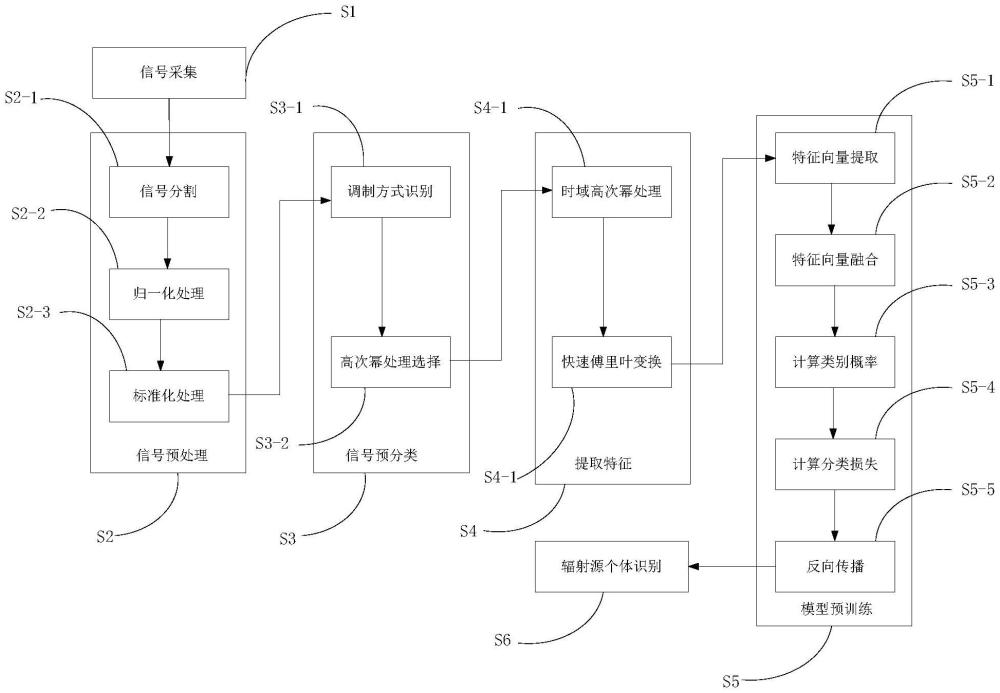 一種多域特征融合的輻射源個體識別方法