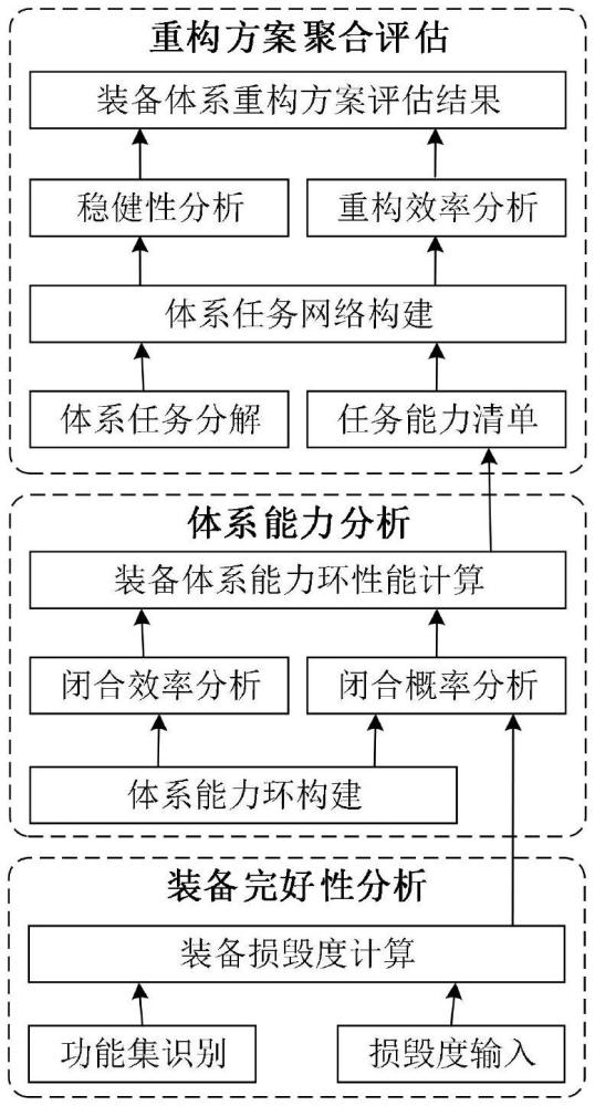 面向裝備體系的重構(gòu)方案評(píng)估方法、設(shè)備、介質(zhì)及產(chǎn)品