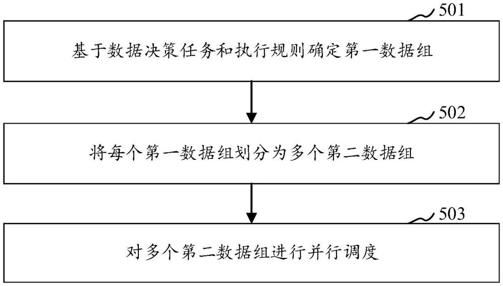 數(shù)據(jù)決策任務(wù)調(diào)度方法、裝置、計(jì)算機(jī)設(shè)備及存儲介質(zhì)與流程