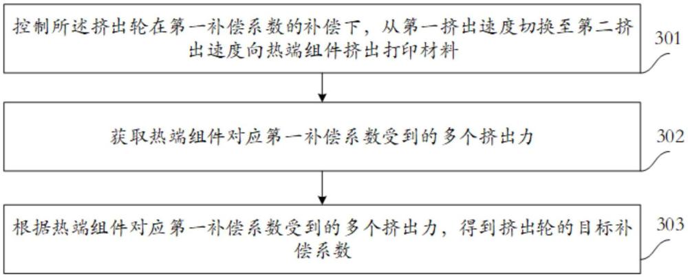 一種擠出輪的擠出補償方法、3D打印機及電子設備與流程