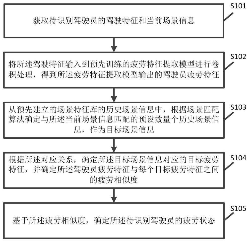 一種疲勞狀態(tài)的識別方法及裝置與流程