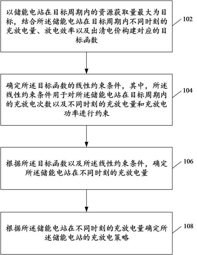 儲(chǔ)能電站的充放電策略確定方法以及裝置與流程