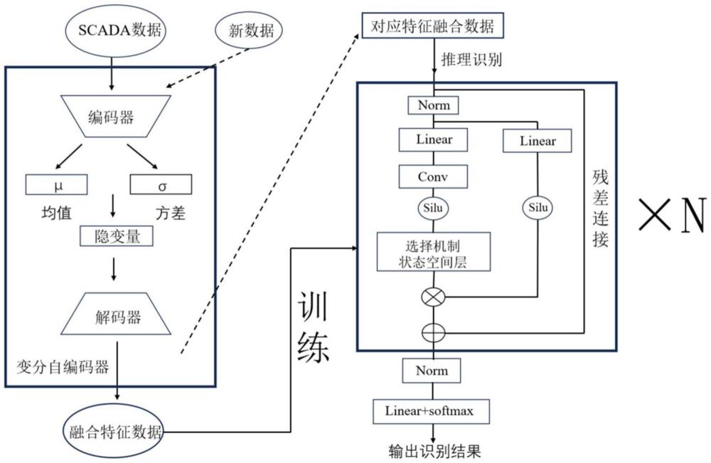 一種基于多元數(shù)據(jù)和深度學(xué)習(xí)的風(fēng)力發(fā)電機(jī)故障檢測(cè)方法