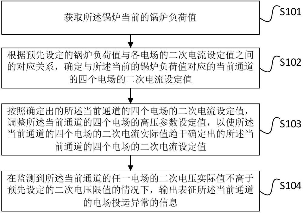 一種靜電除塵器控制方法及相關(guān)裝置與流程