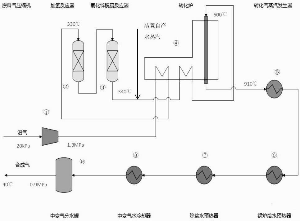 一種新型沼氣制綠色甲醇裝置及方法與流程