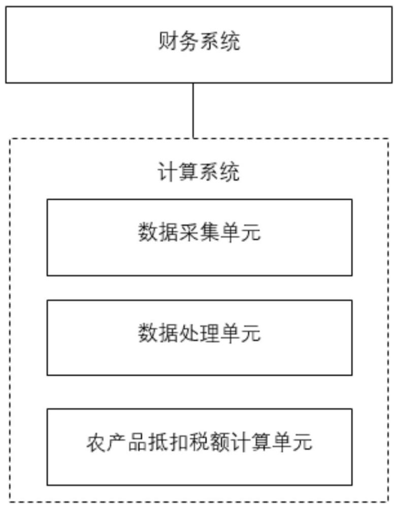 一種奶制品生產(chǎn)過(guò)程中農(nóng)產(chǎn)品抵扣進(jìn)項(xiàng)稅的計(jì)算系統(tǒng)的制作方法