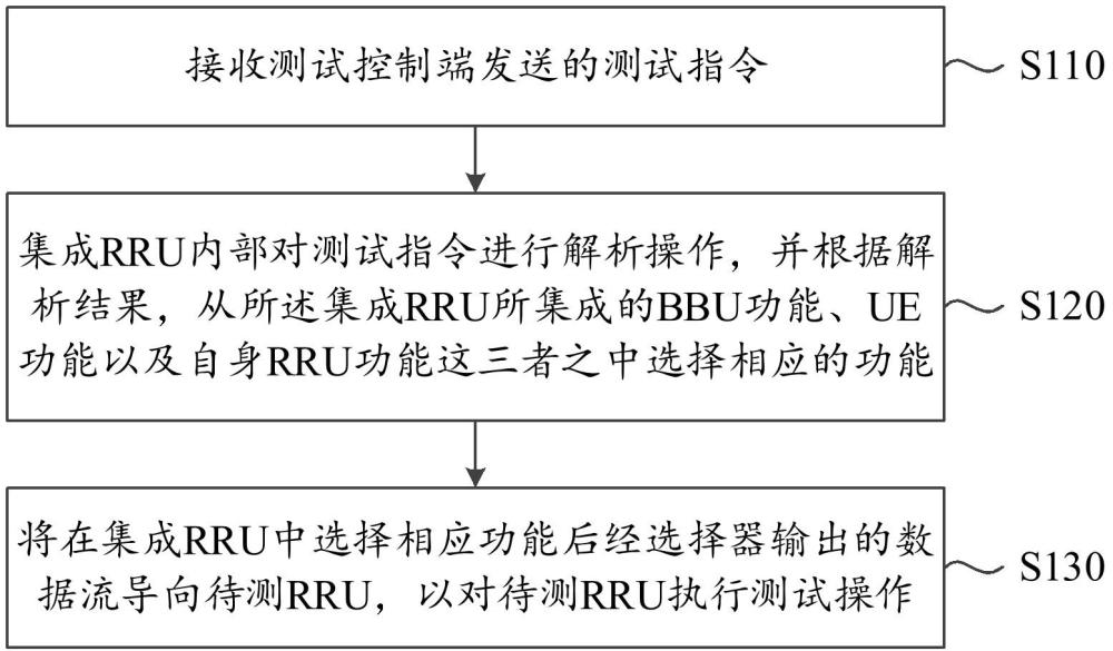 RRU測(cè)試方法、裝置及存儲(chǔ)介質(zhì)與流程