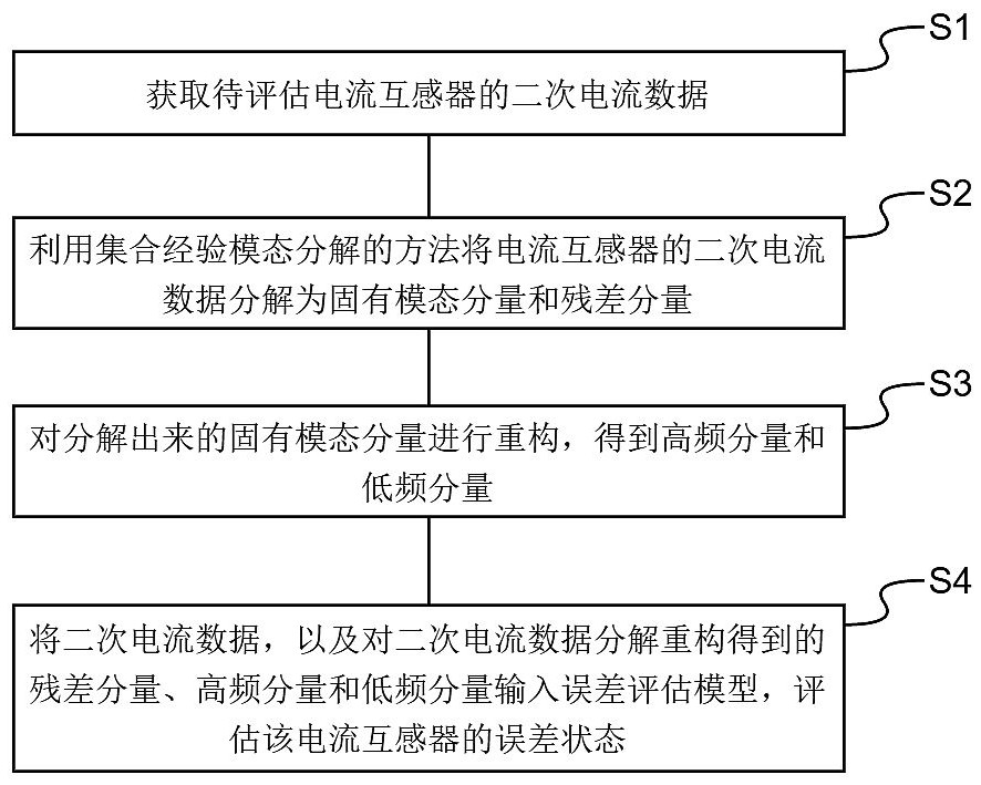 電流互感器的誤差評估方法、裝置、設(shè)備及介質(zhì)與流程