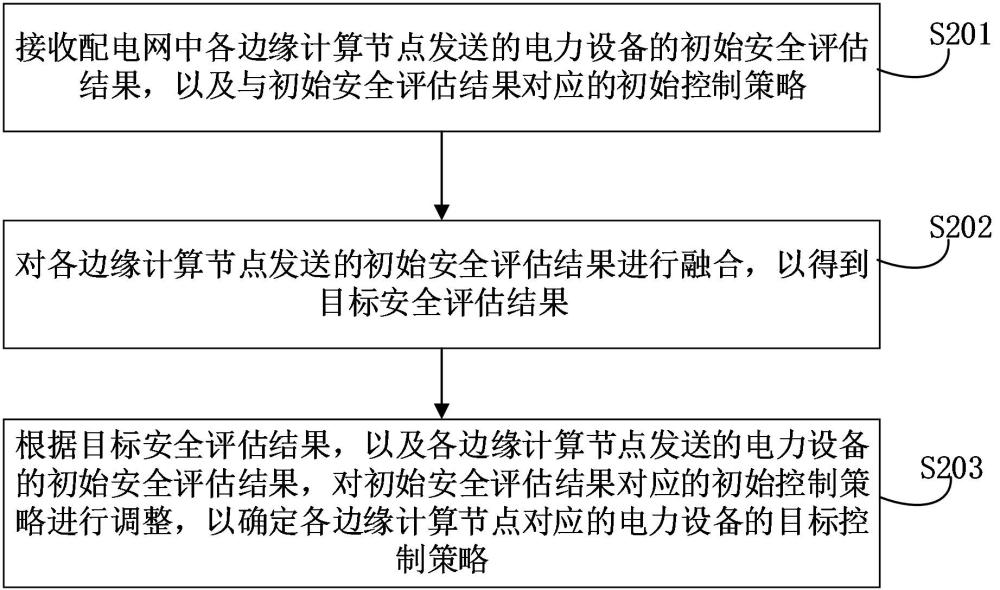 安全評(píng)估方法、裝置、計(jì)算機(jī)設(shè)備、存儲(chǔ)介質(zhì)和程序產(chǎn)品與流程