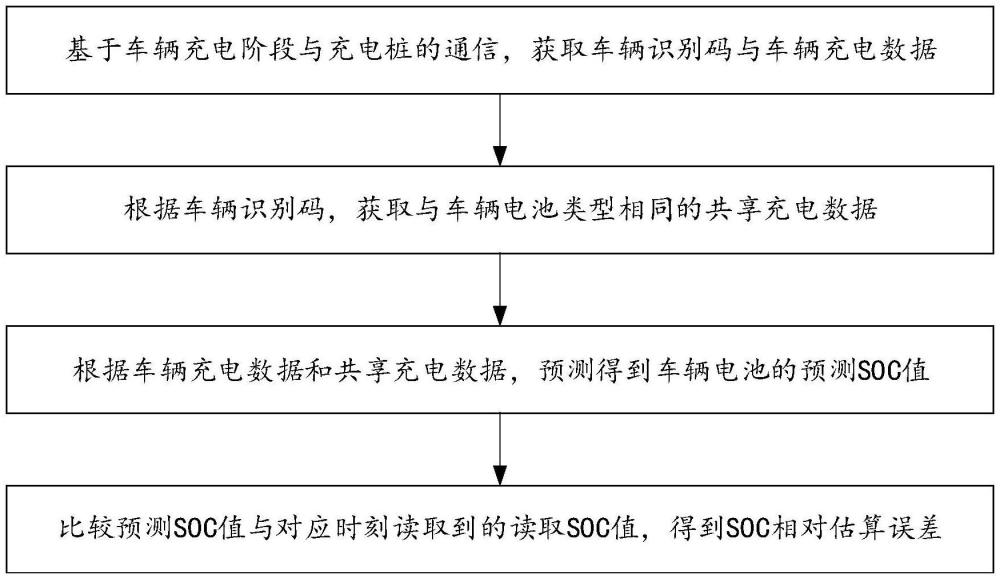 一種基于充電樁的車輛電池檢測方法、系統(tǒng)及充電樁