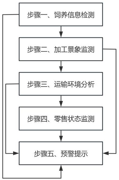 一種食品安全溯源檢測方法及檢測系統(tǒng)與流程