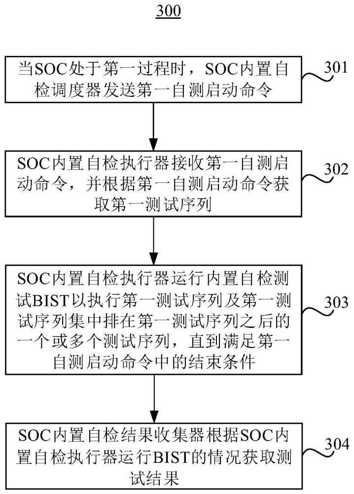 內(nèi)置自檢測(cè)試方法和片上系統(tǒng)與流程