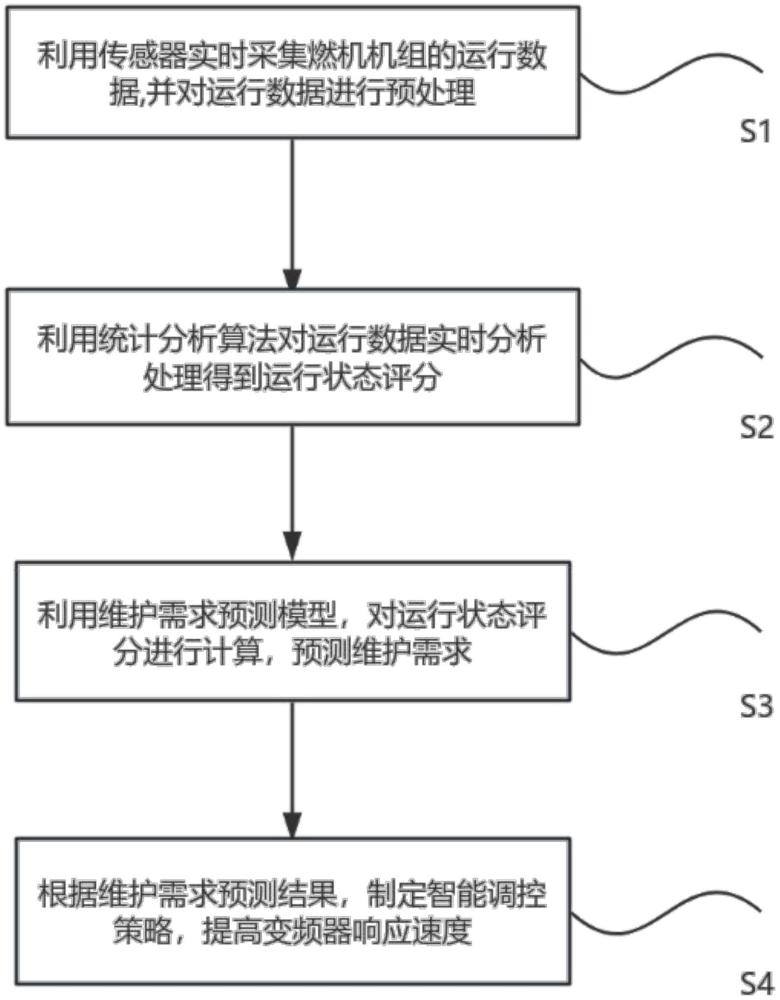 一種燃機(jī)機(jī)組靜止變頻的智能調(diào)控方法及系統(tǒng)與流程