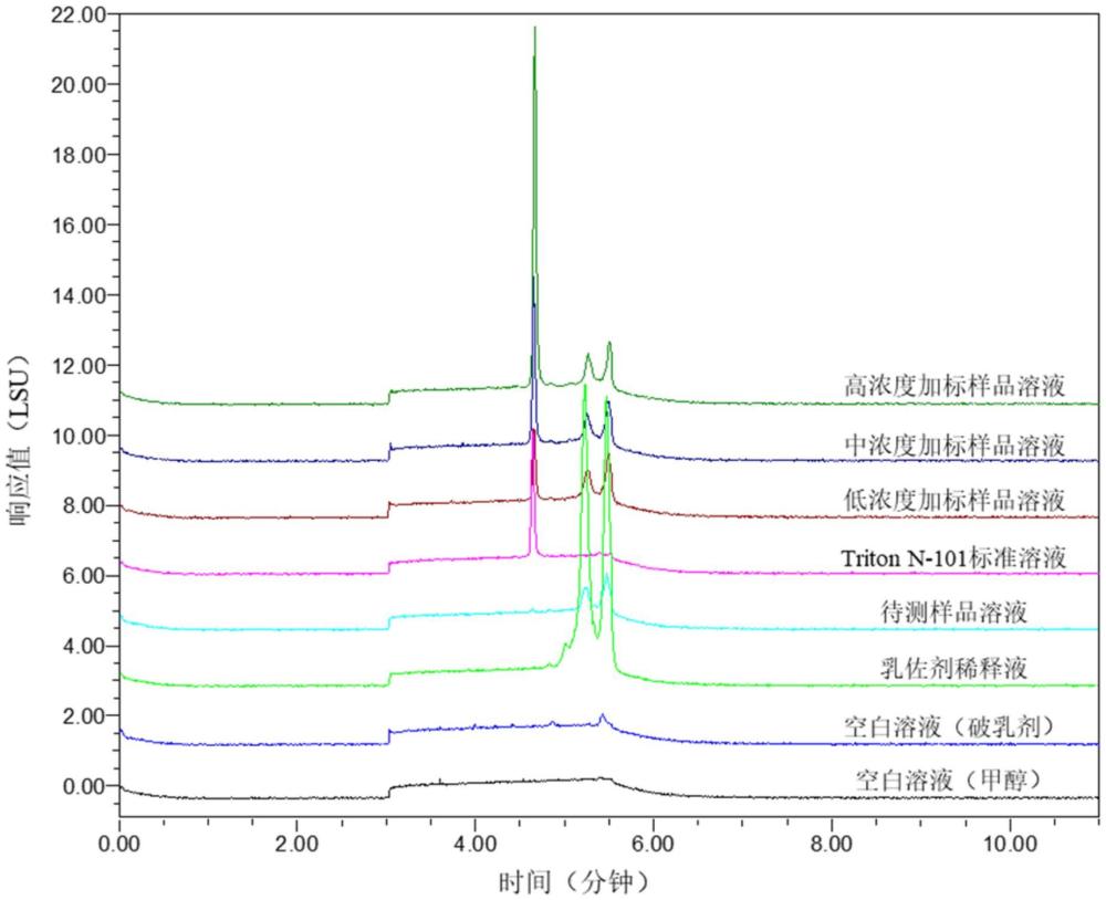 裂解劑Triton N-101含量的檢測方法與流程