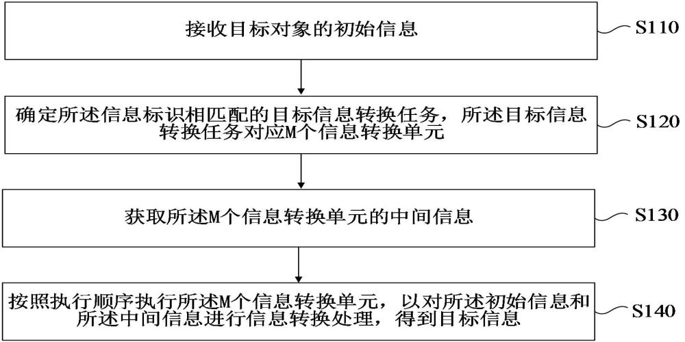 信息處理方法及相關(guān)裝置與流程