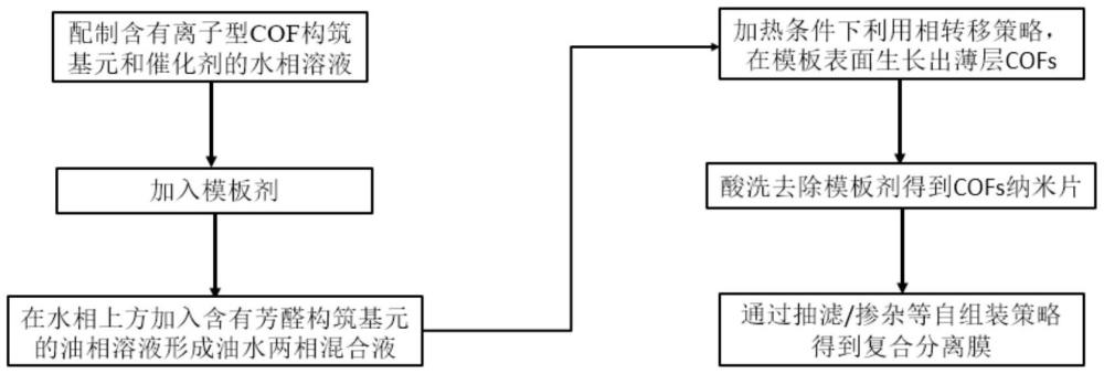 基于碳碳雙鍵連接的離子型COFs納米片材料及制備方法、水處理膜與流程