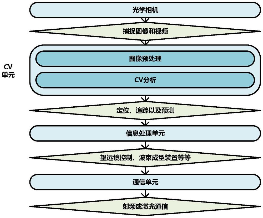 基于計算機視覺的聯(lián)合空間傳感與通信系統(tǒng)及方法