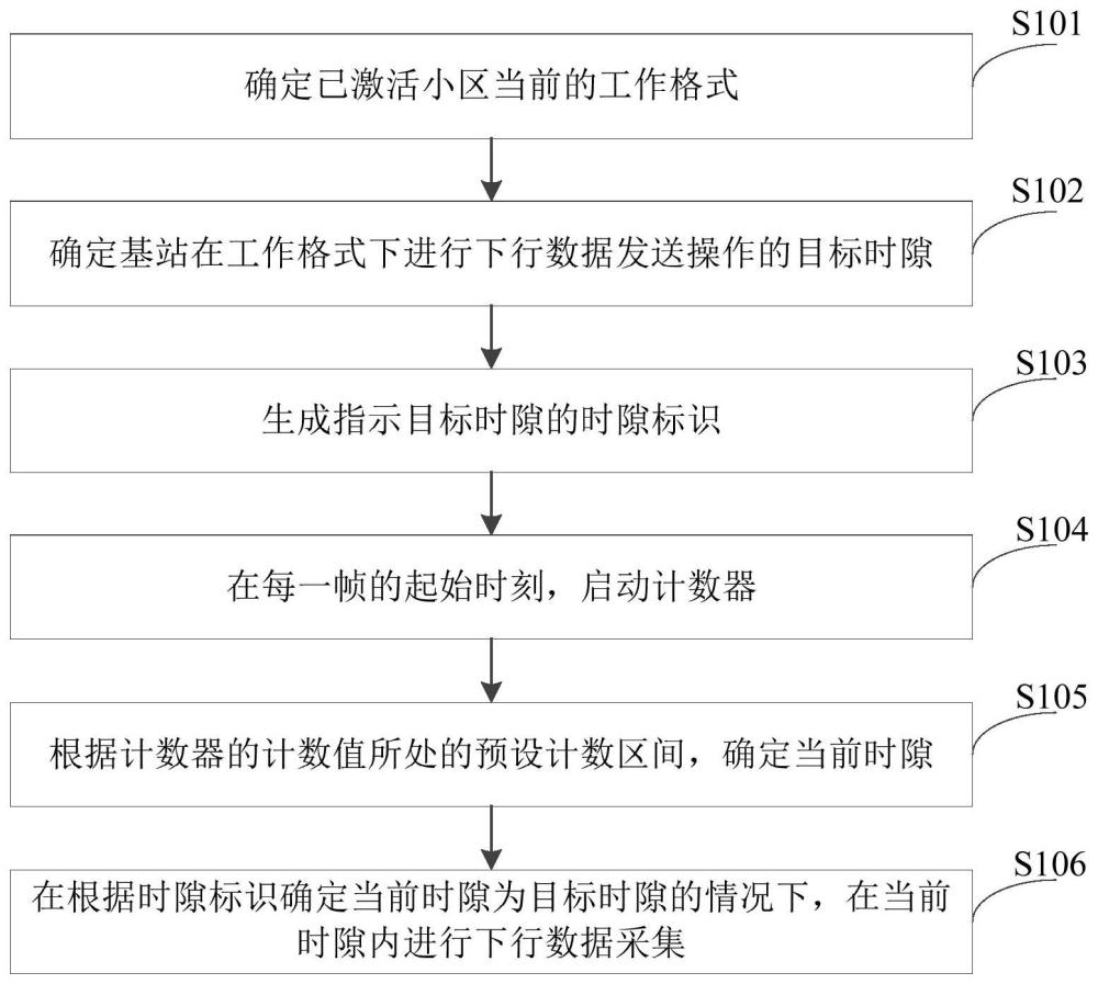 一種數(shù)據(jù)采集方法、裝置、射頻處理單元及存儲介質(zhì)與流程