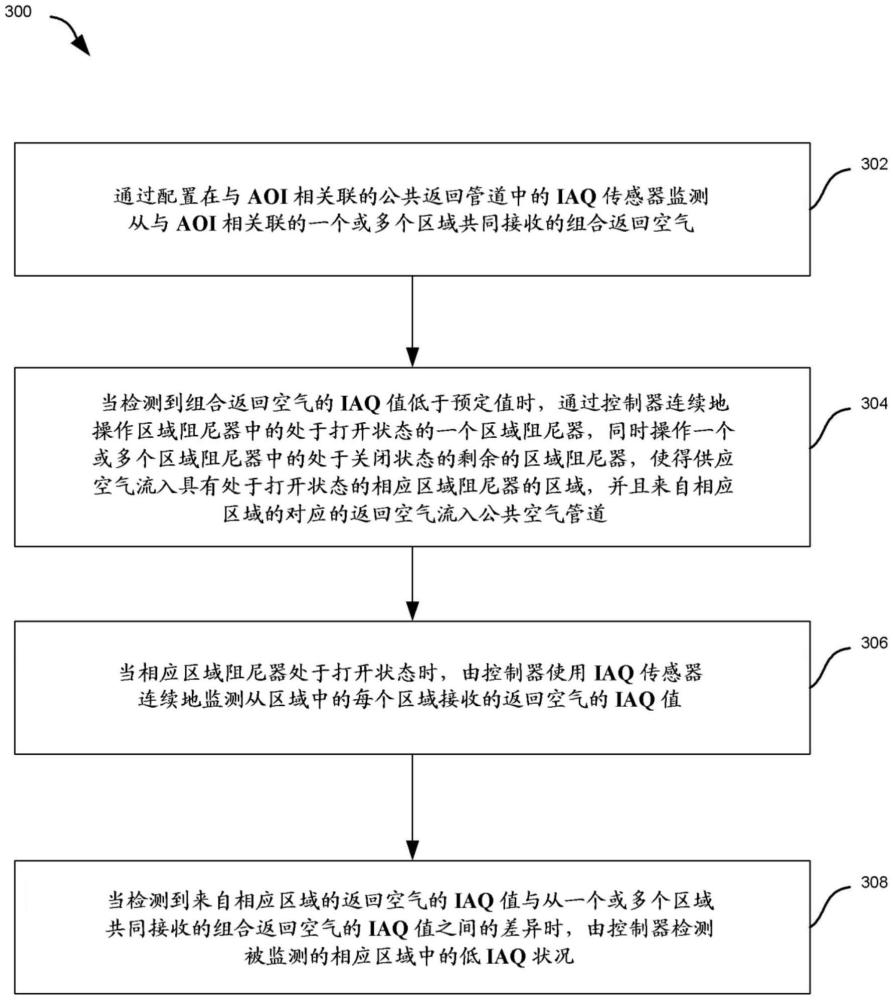 用于在多區(qū)域環(huán)境中檢測低室內(nèi)空氣質(zhì)量并使能通風(fēng)的系統(tǒng)和方法與流程