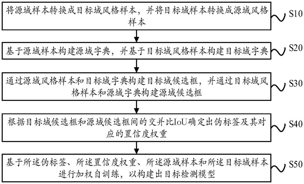 基于雙字典的目標(biāo)檢測(cè)模型構(gòu)建方法、裝置、設(shè)備及介質(zhì)與流程