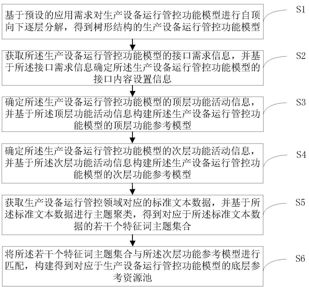 生產(chǎn)設(shè)備運(yùn)行管控功能模型的構(gòu)建方法及裝置與流程