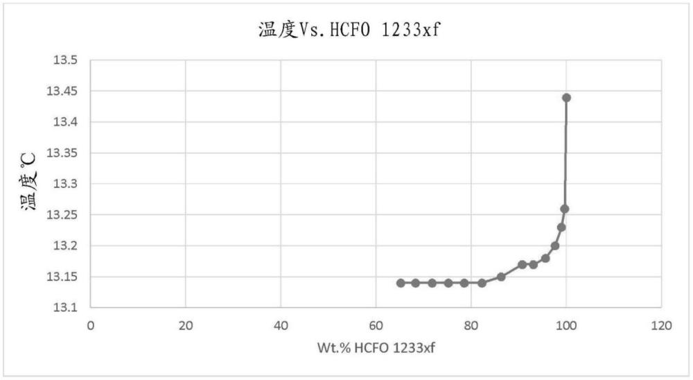 2-氯-3,3,3-三氟丙烯和水的共沸物或類共沸物組合物的制作方法