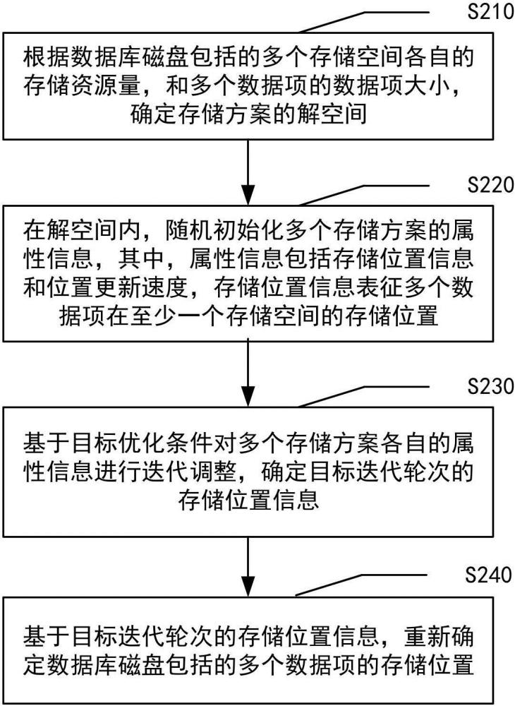 數(shù)據(jù)庫(kù)的多版本并發(fā)控制方法、裝置、設(shè)備和介質(zhì)與流程