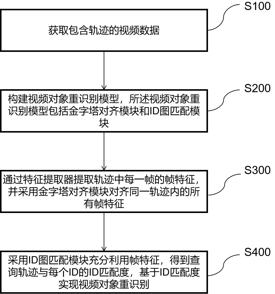 一种视频对象重识别方法、设备及介质