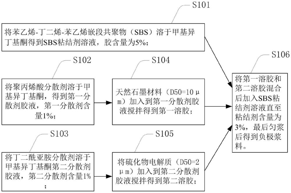 全固態(tài)電池負極漿料的制作方法及全固態(tài)電池負極漿料與流程