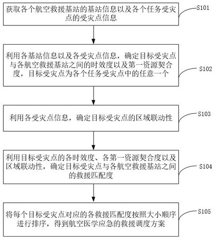 一種航空醫(yī)學(xué)應(yīng)急救援調(diào)度方法及系統(tǒng)