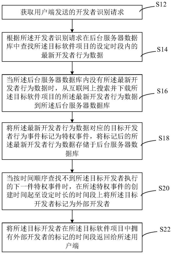 開源項目外部開發(fā)者識別方法、裝置和設(shè)備