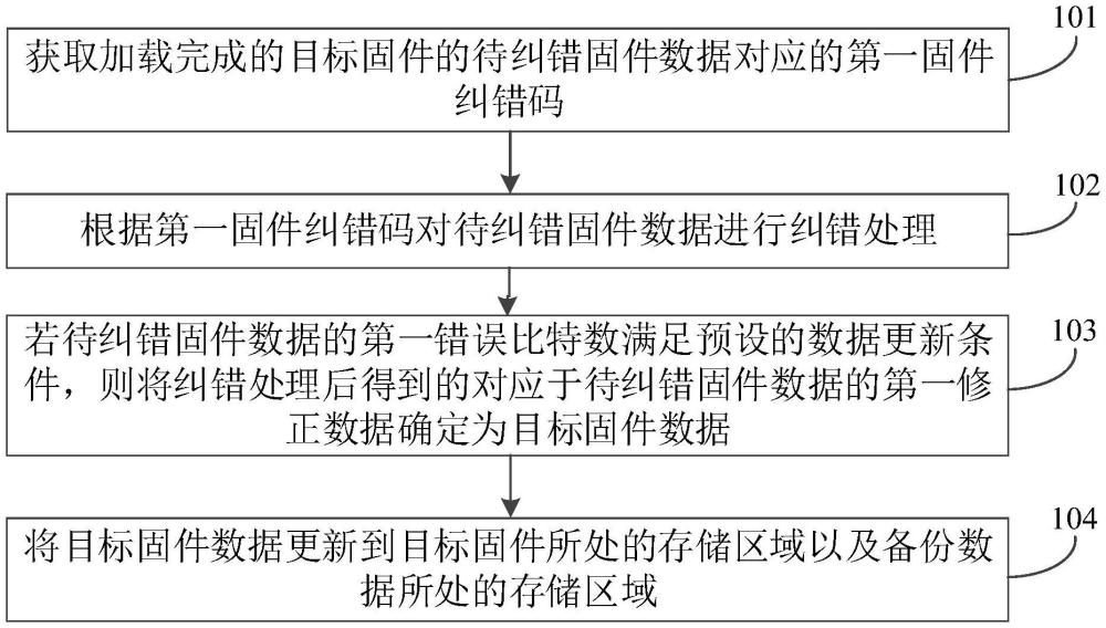 一種存儲器固件的加固保護方法、裝置、設備及可讀存儲介質(zhì)與流程