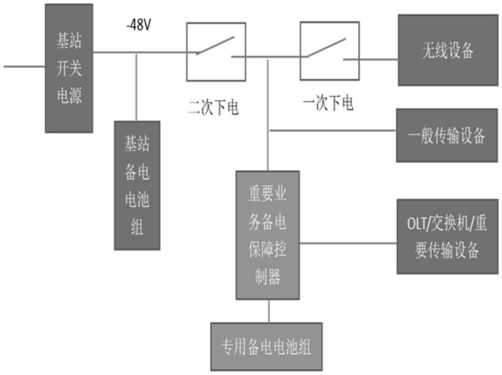 接入網(wǎng)機房重要負載供電保障系統(tǒng)及方法與流程