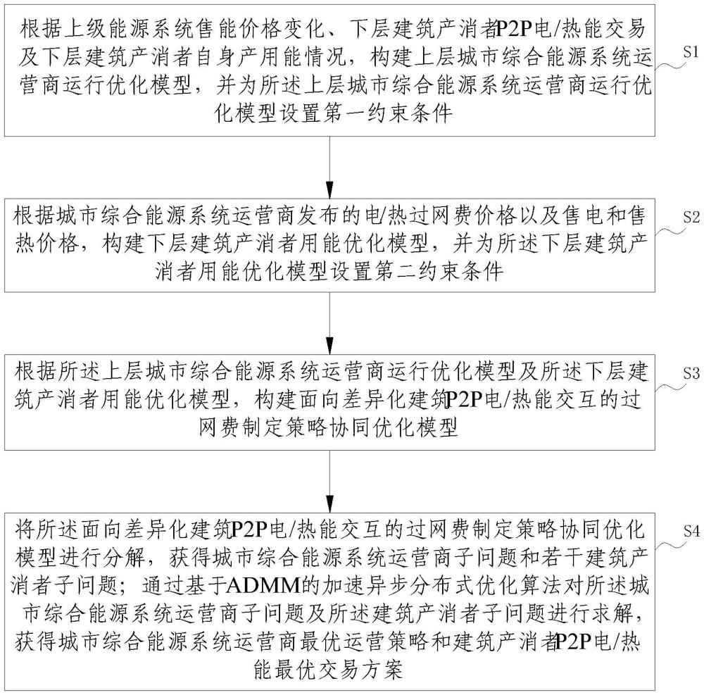 一種建筑P2P電熱能交互的過網(wǎng)費(fèi)制定策略方法及裝置