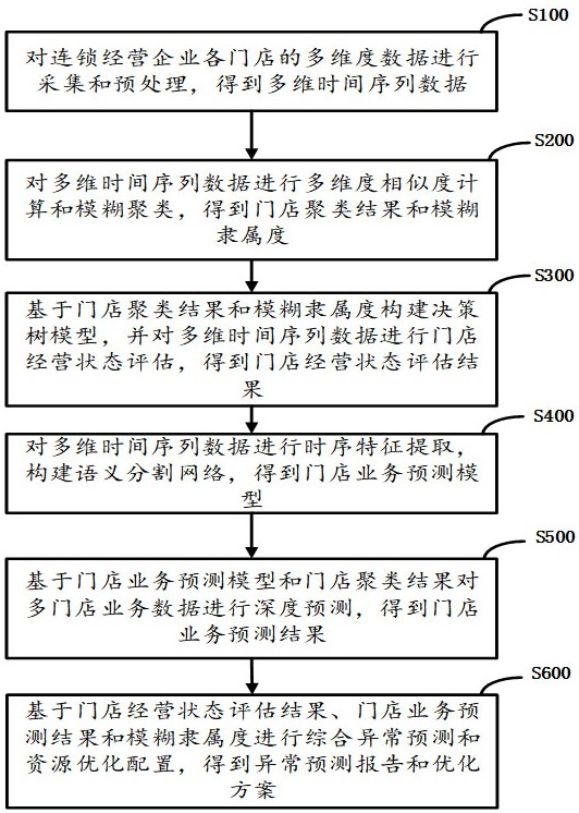 基于连锁经营效益监管系统的数据分析方法与流程