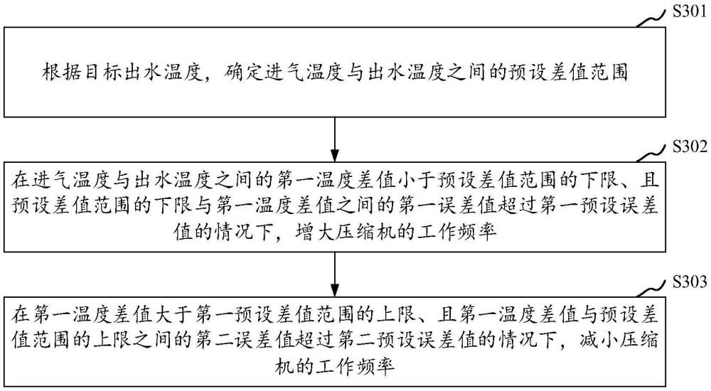 二氧化碳熱泵系統(tǒng)的控制方法、裝置及電子設(shè)備與流程